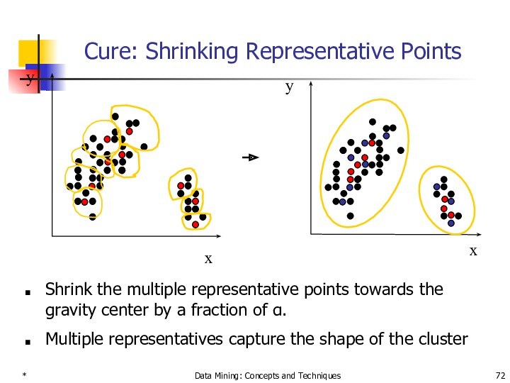 *Data Mining: Concepts and TechniquesCure: Shrinking Representative PointsShrink the multiple representative points towards the gravity