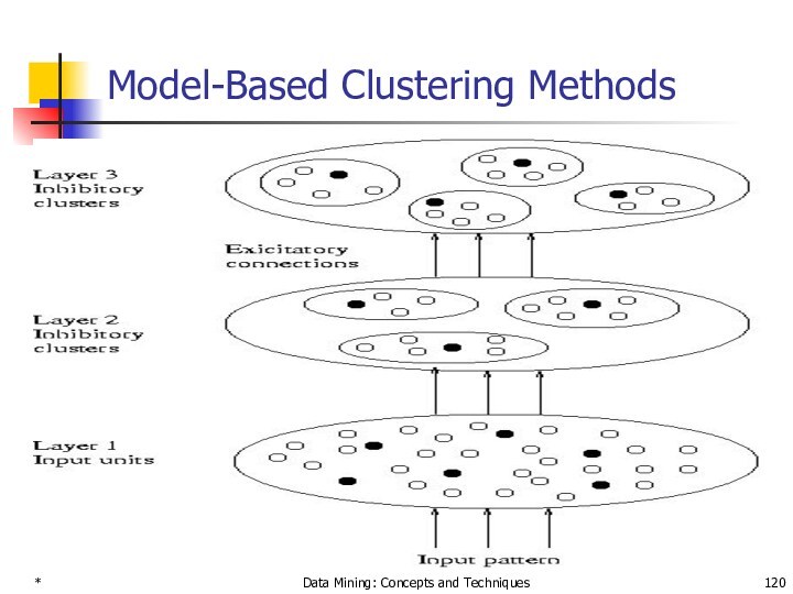 *Data Mining: Concepts and TechniquesModel-Based Clustering Methods
