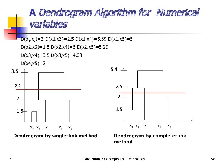 * Data Mining: Concepts and Techniques A Dendrogram Algorithm for Numerical variables D(x1,x2)=2 D(x1,x3)=2.5 D(x1,x4)=5.39