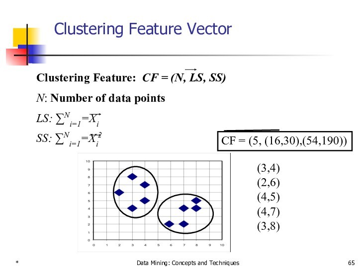 *Data Mining: Concepts and TechniquesClustering Feature VectorCF = (5, (16,30),(54,190))(3,4)(2,6)(4,5)(4,7)(3,8)