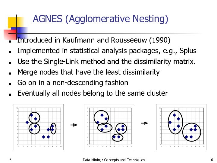 * Data Mining: Concepts and Techniques AGNES (Agglomerative Nesting) Introduced in Kaufmann and Rousseeuw (1990)