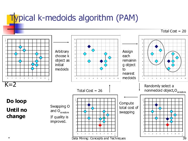 * Data Mining: Concepts and Techniques Typical k-medoids algorithm (PAM) Total Cost = 20