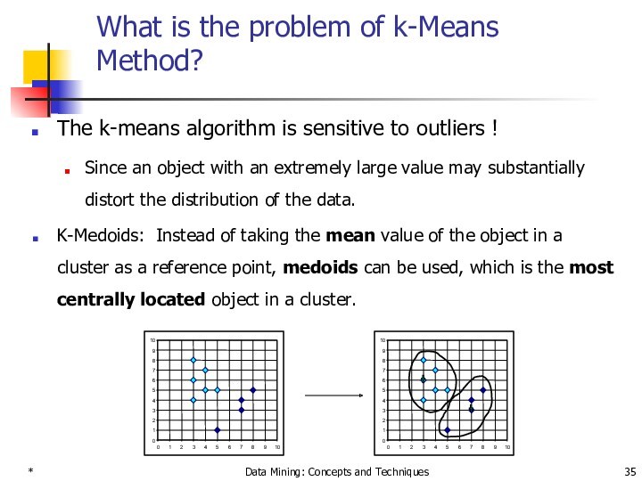 * Data Mining: Concepts and Techniques What is the problem of k-Means Method? The k-means