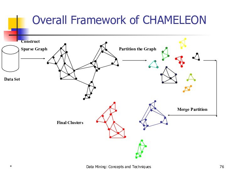 *Data Mining: Concepts and TechniquesOverall Framework of CHAMELEONConstructSparse GraphPartition the GraphMerge PartitionFinal ClustersData Set
