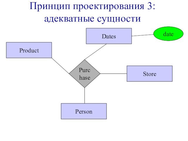 Принцип проектирования 3: адекватные сущностиPurchaseProductPersonStoredateDates
