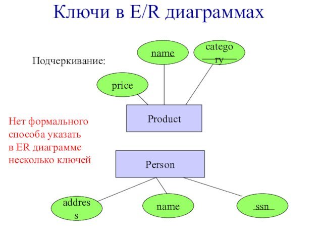 Ключи в E/R диаграммахaddressnamessnPersonProductnamecategorypriceНет формального  способа указать в ER диаграмме несколько ключейПодчеркивание: