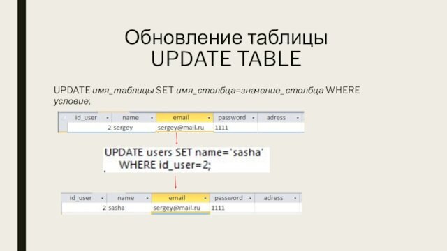 Обновление таблицы UPDATE TABLE UPDATE имя_таблицы SET имя_столбца=значение_столбца WHERE условие;