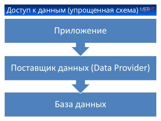 Доступ к данным (упрощенная схема)