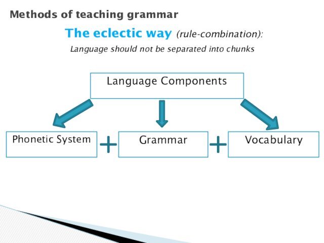 Methods of teaching grammarThe eclectic way (rule-combination): Phonetic SystemVocabularyGrammarLanguage ComponentsLanguage should not be separated into chunks