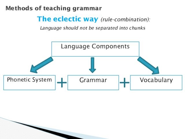 Methods of teaching grammarThe eclectic way (rule-combination): Phonetic SystemVocabularyGrammarLanguage ComponentsLanguage should not be separated into