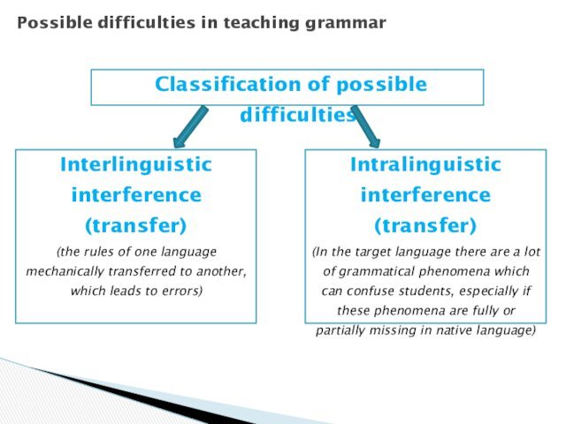 Classification of possible difficulties Possible difficulties in teaching grammarInterlinguistic interference (transfer)(the rules of one language mechanically