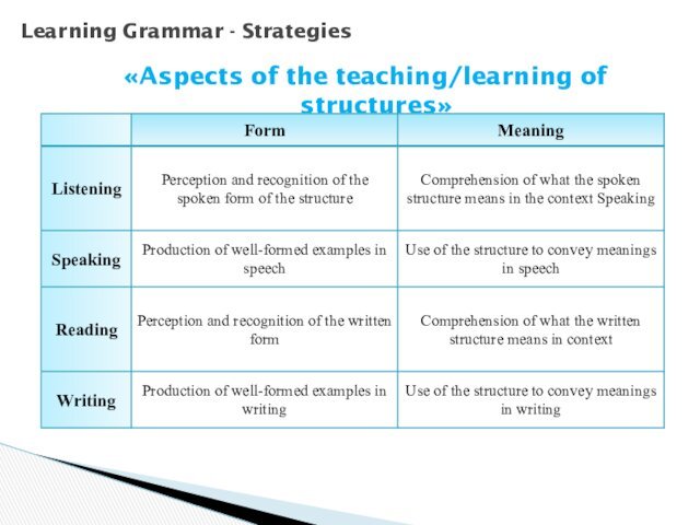 Learning Grammar - Strategies«Aspects of the teaching/learning of structures»