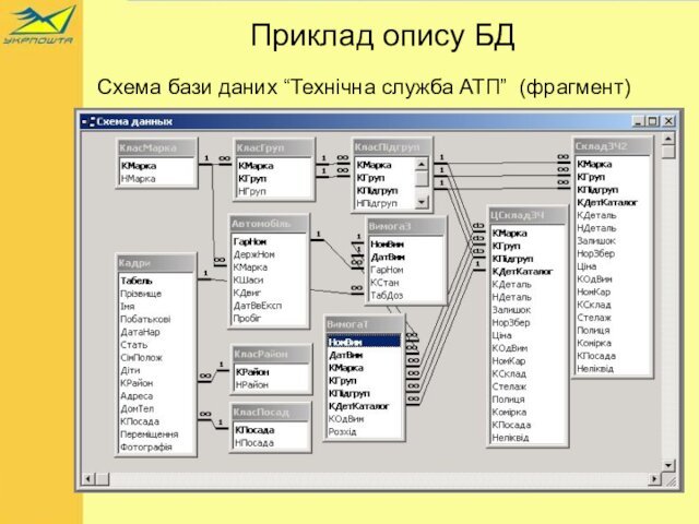 Приклад опису БДСхема бази даних “Технічна служба АТП” (фрагмент)