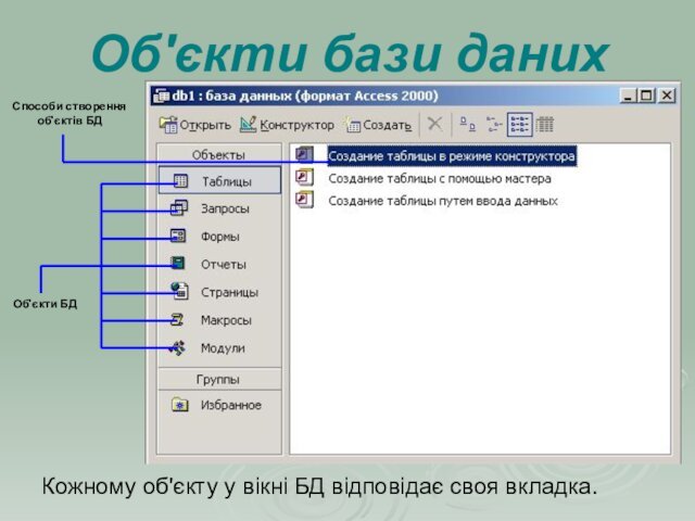Об'єкти бази даних	Кожному об'єкту у вікні БД відповідає своя вкладка.