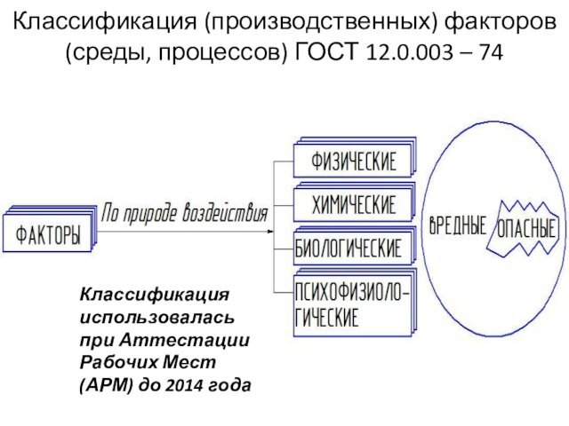 Классификация (производственных) факторов (среды, процессов) ГОСТ 12.0.003 – 74Классификация использовалась при Аттестации