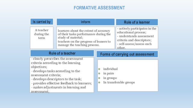 FORMATIVE ASSESSMENT    Is carried byInformRole of a learner A