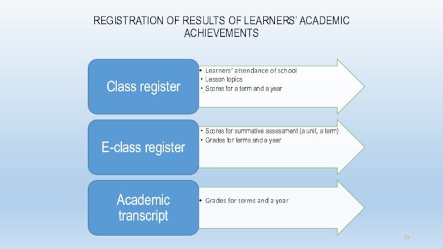 REGISTRATION OF RESULTS OF LEARNERS’ ACADEMIC ACHIEVEMENTS