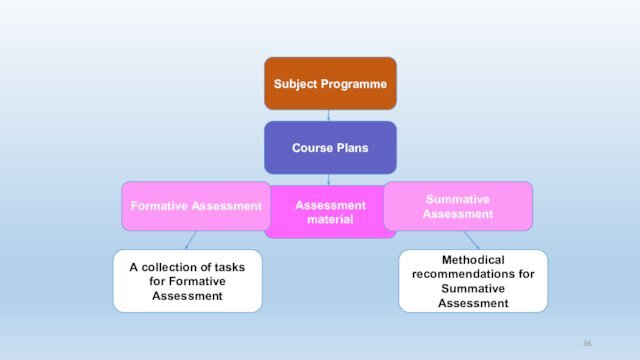 Subject ProgrammeCourse PlansAssessment materialFormative AssessmentSummative AssessmentA collection of tasks for Formative Assessment