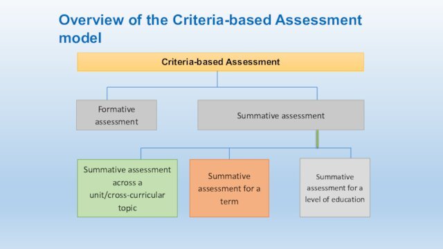Overview of the Criteria-based Assessment modelCriteria-based AssessmentFormative assessmentSummative assessment across a unit/cross-curricular