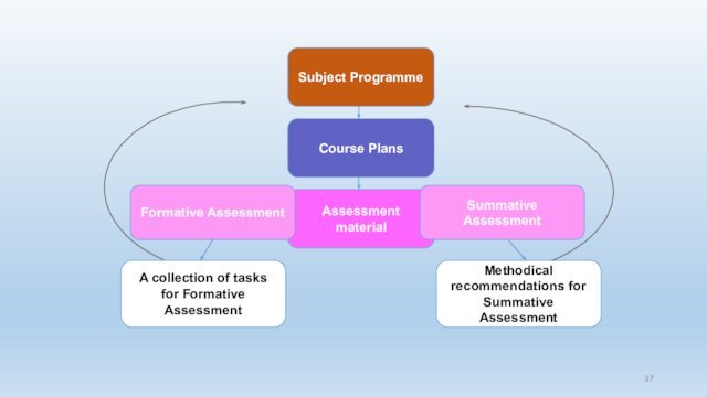Subject ProgrammeCourse PlansAssessment materialFormative AssessmentSummative AssessmentA collection of tasks for Formative Assessment