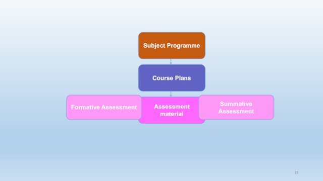 Subject ProgrammeCourse PlansAssessment materialFormative AssessmentSummative Assessment35