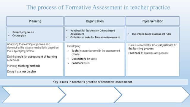 The process of Formative Assessment in teacher practiceKey issues in teacher’s practice of formative assessment