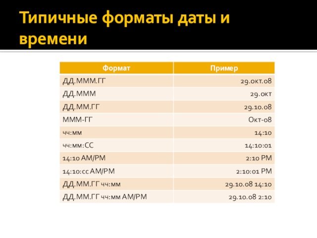 Типичные форматы даты и времени