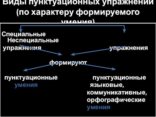 Виды пунктуационных упражнений
 (по характеру формируемого умения) 
 Специальные