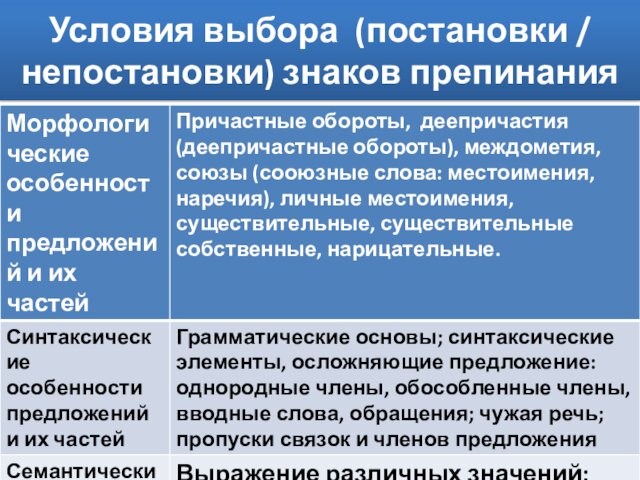 Условия выбора (постановки / непостановки) знаков препинания