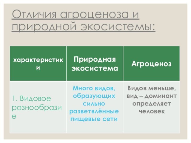 Общие признаки для природной и искусственной экосистемы. Отличие природной экосистемы от искусственной. Искусственные экосистемы. Видовое разнообразие природной экосистемы и агроценоза. Естественные и искусственные экосистемы 11 класс биология.