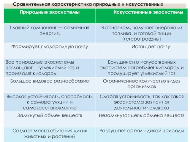 Сравнение естественных и искусственных экосистем презентация