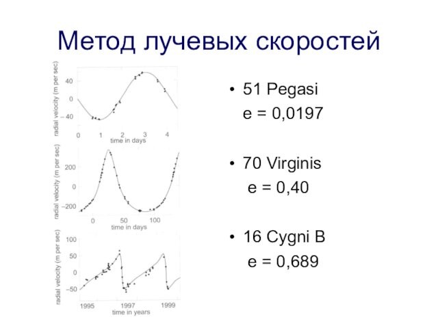 Метод лучевых скоростей51 Pegasi	e = 0,019770 Virginis	 e = 0,4016 Cygni B	 e = 0,689