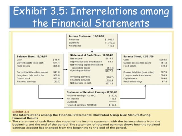 Exhibit 3.5: Interrelations among the Financial Statements