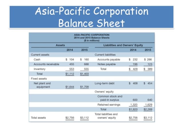 Asia-Pacific Corporation  Balance Sheet