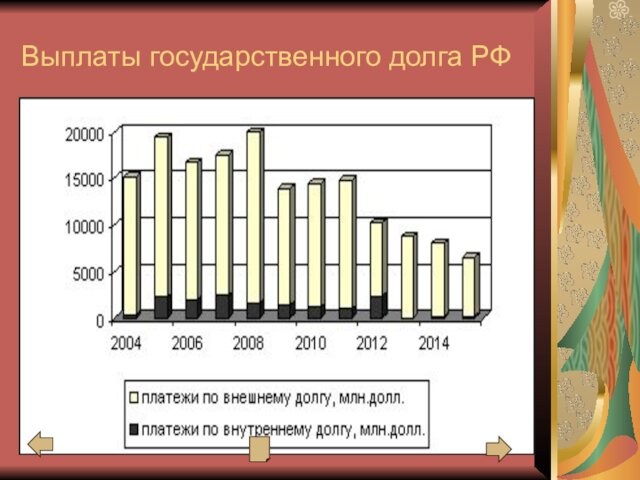 Выплаты государственного долга РФ