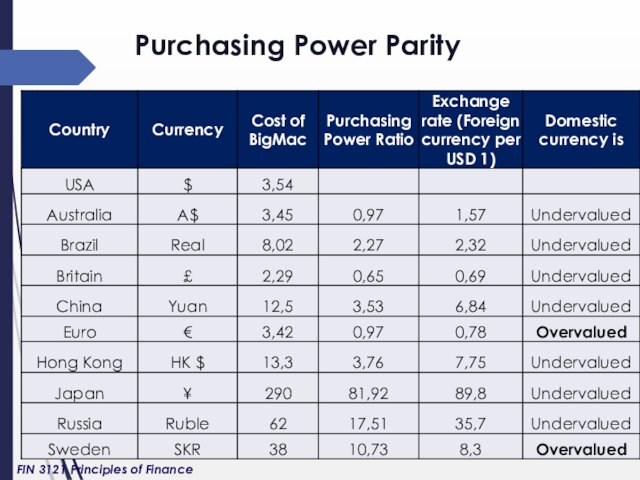 Purchasing Power Parity FIN 3121 Principles of Finance