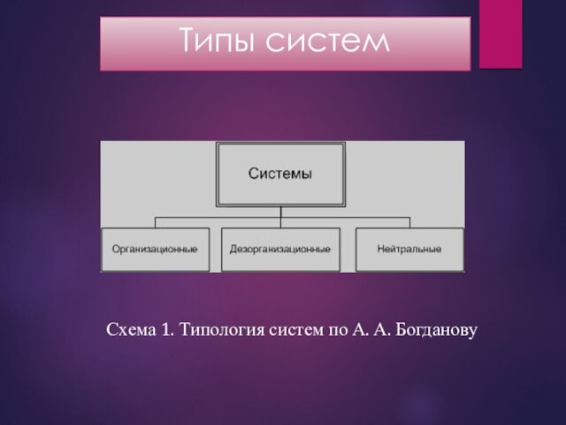 Типы системСхема 1. Типология систем по А. А. Богданову