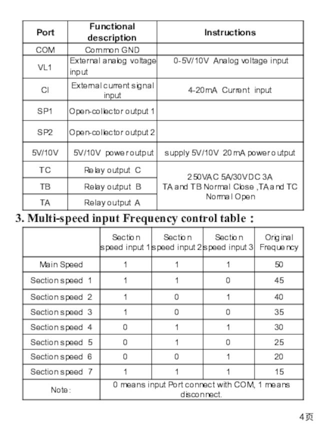 3. Multi-speed input Frequency control table ：4页
