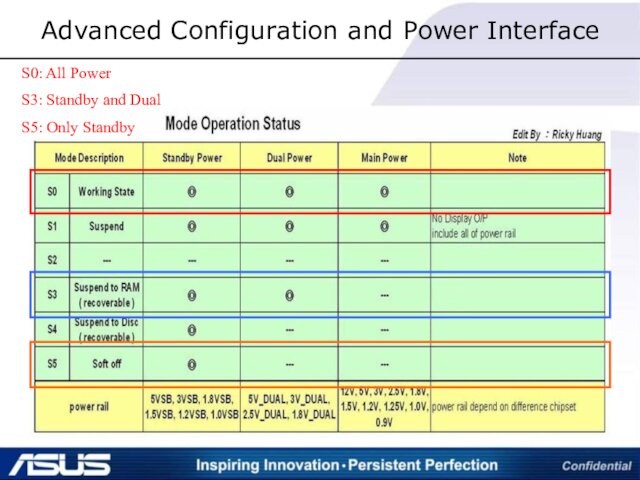 Advanced Configuration and Power InterfaceS0: All PowerS3: Standby and DualS5: Only Standby