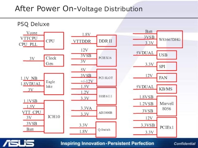 After Power On-Voltage Distribution