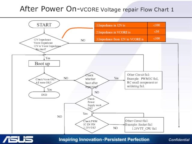 After Power On-VCORE Voltage repair Flow Chart 1