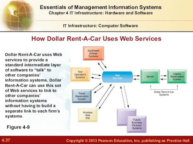 How Dollar Rent-A-Car Uses Web ServicesIT Infrastructure: Computer SoftwareFigure 4-9Dollar Rent-A-Car uses Web services to provide