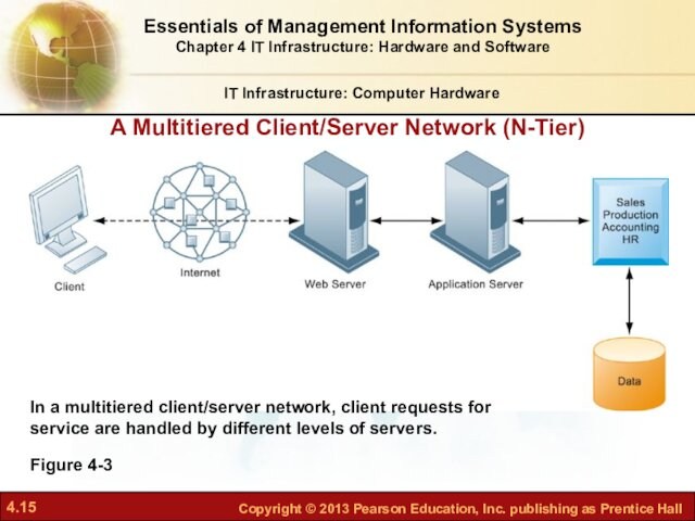 A Multitiered Client/Server Network (N-Tier)IT Infrastructure: Computer HardwareFigure 4-3Essentials of Management Information SystemsChapter 4 IT Infrastructure: