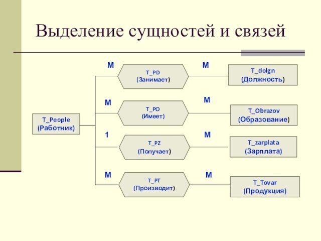 Выделение сущностей и связейT_People(Работник)T_dolgn(Должность)T_Obrazov(Образование)T_zarplata(Зарплата)T_Tovar(Продукция)T_PD(Занимает)T_PO(Имеет)T_PZ(Получает)T_PT(Производит)ММММ1МММ