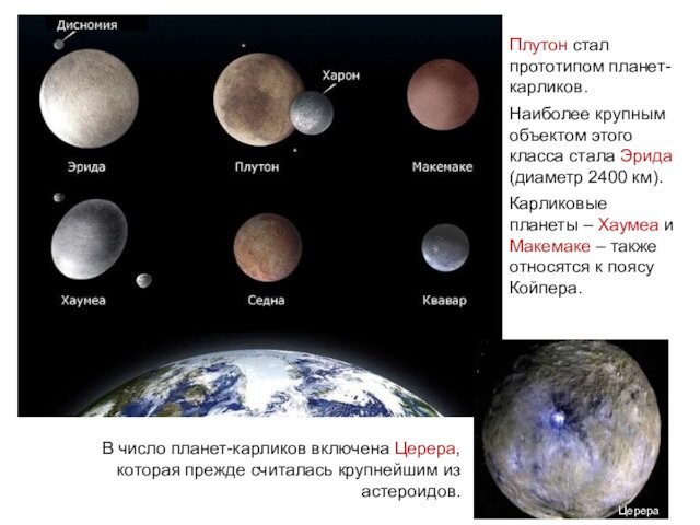 2400 км). Карликовые планеты – Хаумеа и Макемаке – также относятся к поясу Койпера. В