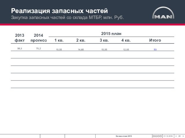 Реализация запасных частей Закупка запасных частей со склада МТБР, млн. Руб.