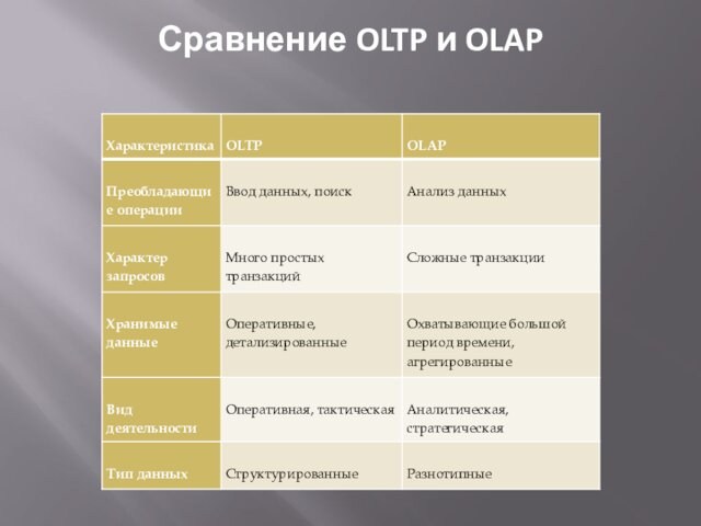 Сравнение OLTP и OLAP