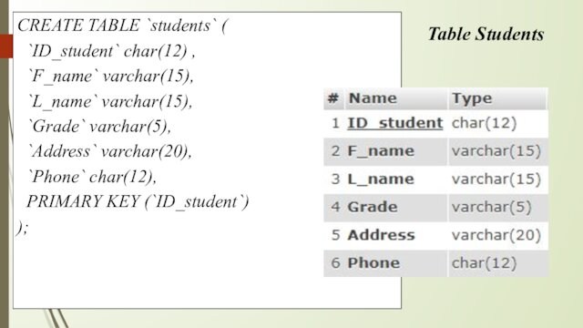 varchar(15), `Grade` varchar(5), `Address` varchar(20), `Phone` char(12), PRIMARY KEY (`ID_student`));