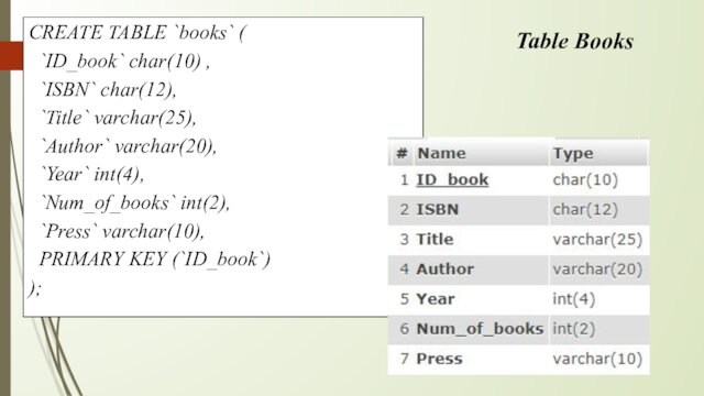 `Author` varchar(20), `Year` int(4), `Num_of_books` int(2), `Press` varchar(10), PRIMARY KEY (`ID_book`)); Table Books