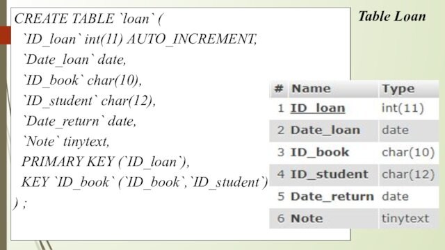CREATE TABLE `loan` ( `ID_loan` int(11) AUTO_INCREMENT, `Date_loan` date, `ID_book` char(10), `ID_student` char(12), `Date_return` date, `Note`